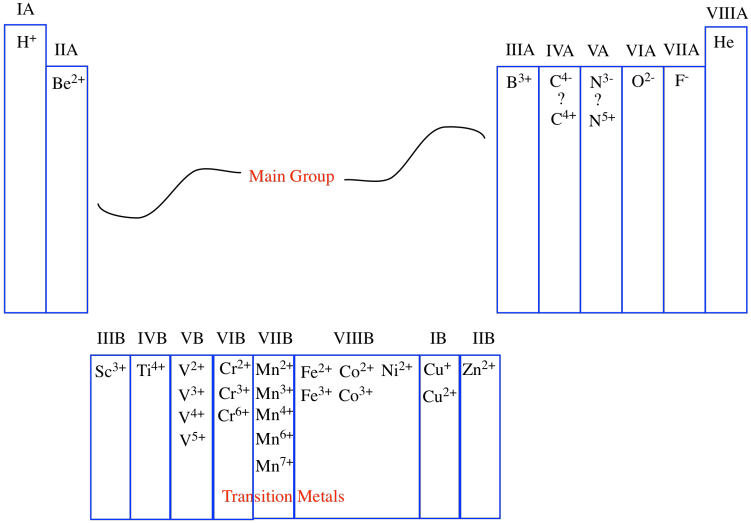 A simplified periodic table labeled with the old numbering system. The main group elements are labeled IA to VIIIA. The first five groups
of transition metals are labeled IIIB to VIIB. The next three group of transition metals are labeled VIIIB. The final two groups of
transition metals are labeled IB and IIB.